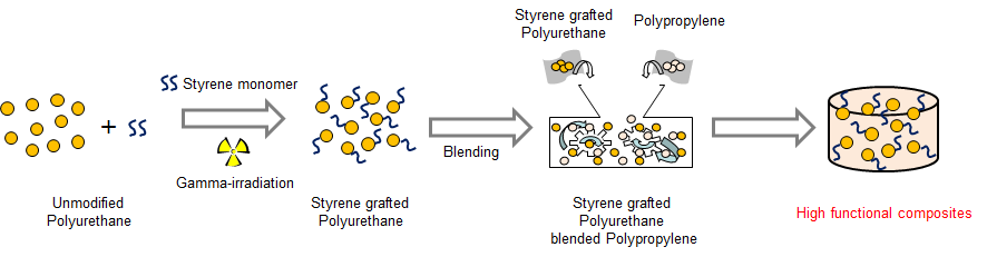 스타이렌이 그라프팅된 폴리우레탄/폴리프로필렌 블렌드 제조공정