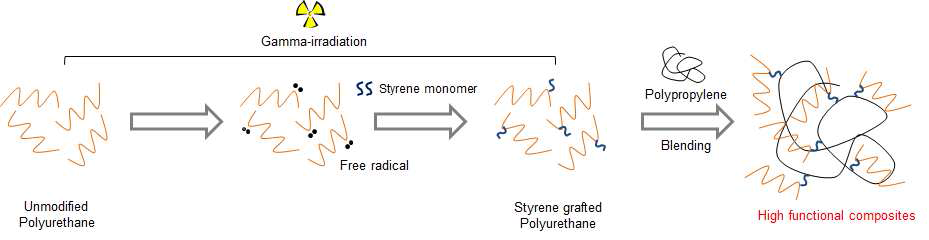 방사선 기술을 이용한 폴리우레탄/폴리프로필렌 블렌드 제조 메커니즘