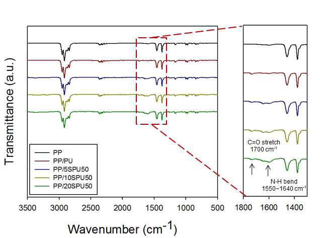 방사선 기술을 이용한 폴리우레탄/폴리프로필렌 블렌드의 FT-IR peak; 50 kGy