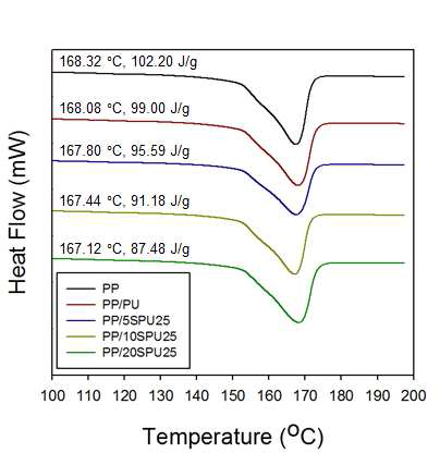 폴리우레탄/폴리프로필렌 블렌드의 DSC curve; 25 kGy