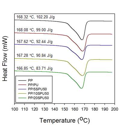 폴리우레탄/폴리프로필렌 블렌드의 DSC curve; 50 kGy