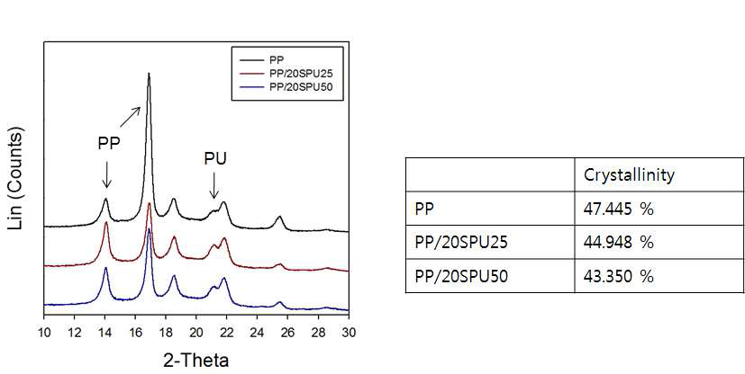폴리우레탄/폴리프로필렌 블렌드의 XRD peak