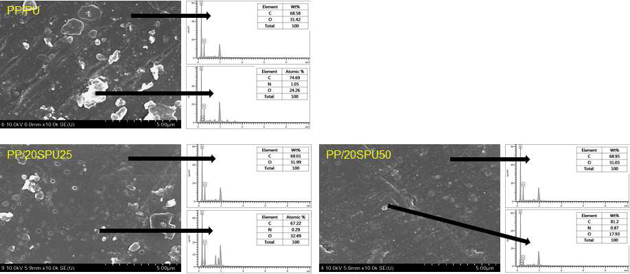 폴리우레탄/폴리프로필렌 블렌드의 표면 모폴로지 및 원소분석