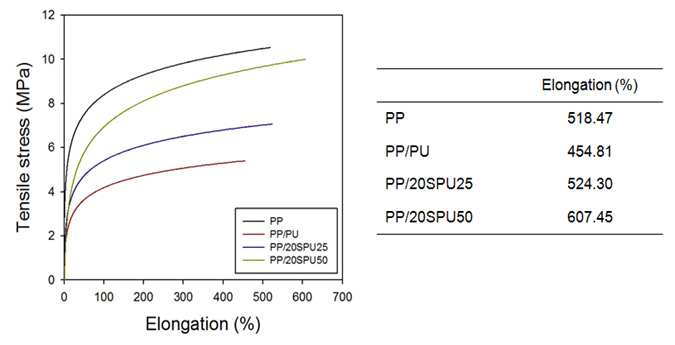 폴리우레탄/폴리프로필렌 블렌드의 strian-stress curve 및 연신율