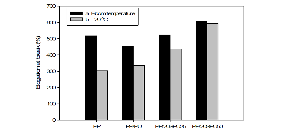 폴리우레탄/폴리프로필렌 블렌드의 연신율 비교; (a) 상온에서 측정, (b) -2 0℃에서 2시간 방치 후 측정