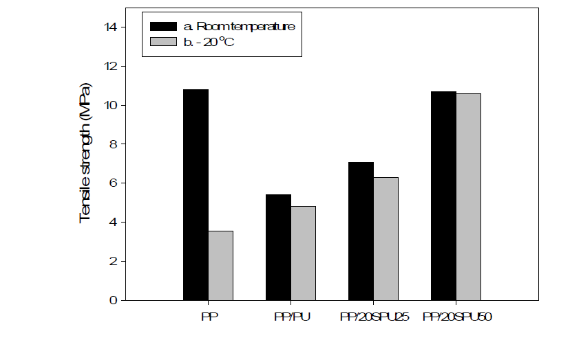 폴리우레탄/폴리프로필렌 블렌드의 인장강도 비교; (a) 상온에서 측정, (b) -20℃에서 2시간 방치 후 측정
