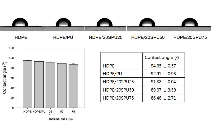 스타이렌이 그라프팅된 HDPE/SPU의 물접촉각
