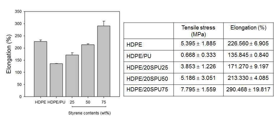스타이렌이 그라프팅된 HDPE/SPU의 -20 ℃에서 2시간 방치 후 인장강도