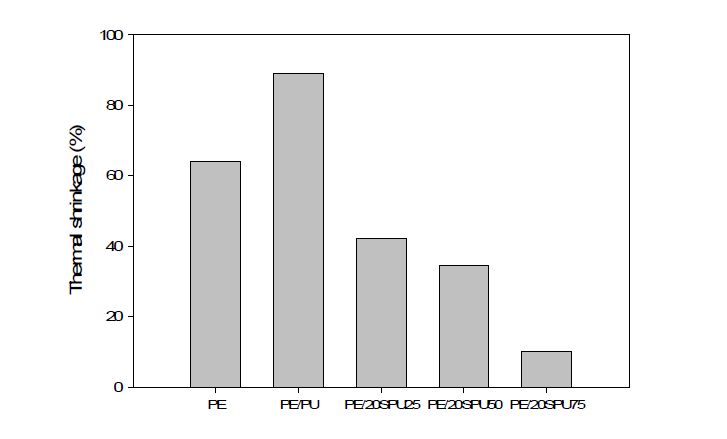 HDPE/SPU 블렌드의 120 ℃에서 1시간 방치 후 열수축율