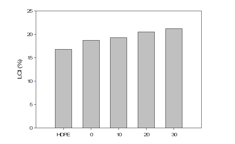 alumino silicate 함량에 따른 HDPE/20SPU50 블렌드의 LOI; 0 (HDPE/20SPU50), 10(HDPE/20SPU50/alumino silcate 10 wt%), 20(HDPE/20SPU50/alumino silcate 20 wt%), 30(HDPE/20SPU50/alumino silcate 30 wt%)