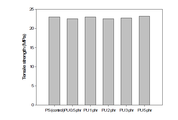 폐PU 분말 함량에 따른 재생PS의 인장강도; 방사선 조사량 25 kGy