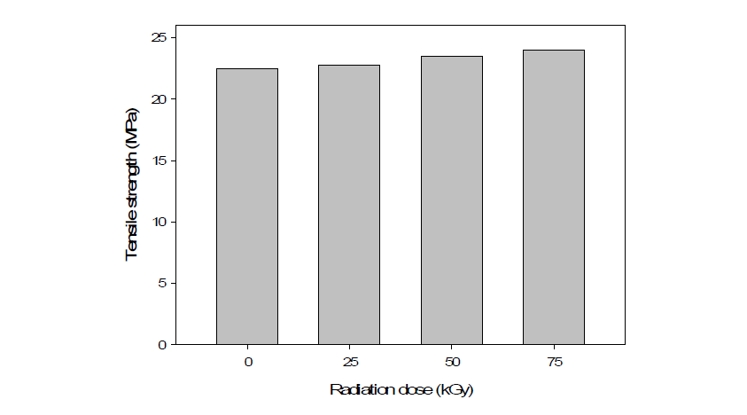 방사선 조사량에 따른 폐PU 분말 (0.5 phr)이 첨가된 재생PS의 인장강도