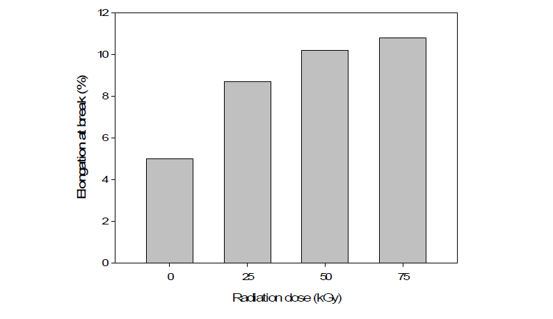 방사선 조사량에 따른 폐PU 분말 (0.5 phr)이 첨가된 재생PS의 파단시 신장율