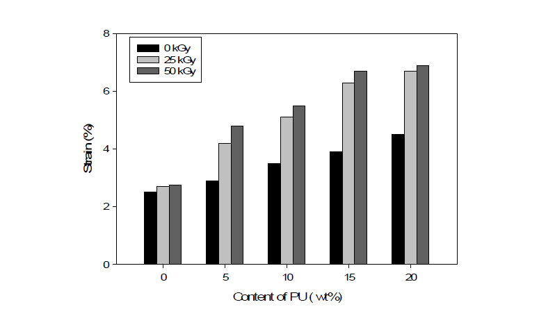 방사선 선량에 따른 재생PET/PU 복합재의 연신율