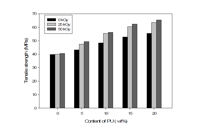방사선 선량에 따른 재생PET/PU 복합재의 인장강도