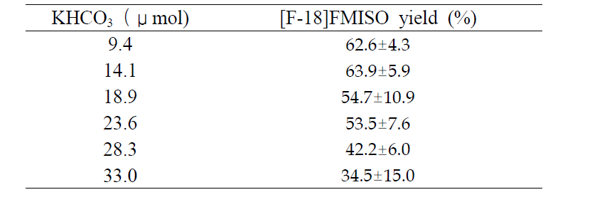 염기의 양에 따른 FMISO의 표지효율