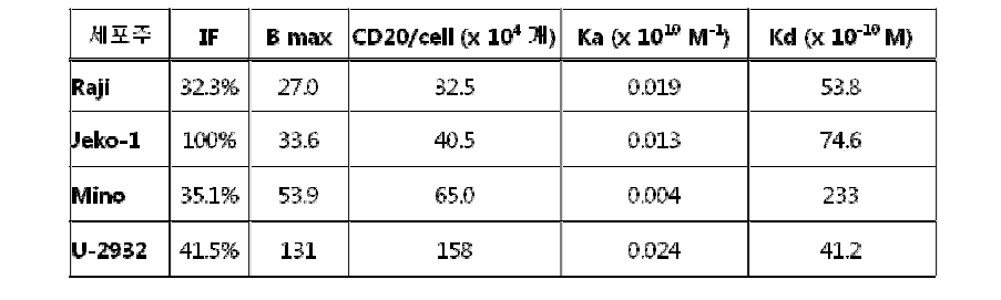Lindmo assay 결과를 통해 산출한 Bmax, 세포 당 CD20 발현량, Ka, Kd