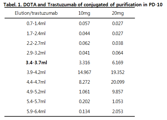 DOTA-trastuzumab의 용출 구간별 280 nm에서의 흡광도