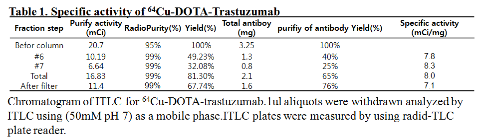 Cu-64-DOTA-trastuzumab 표지 후 비 방사능평가