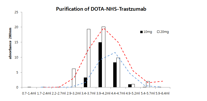 [DOTA-trastuzumab의 용출 구간별 280 nm에서의 흡광도 그래프]