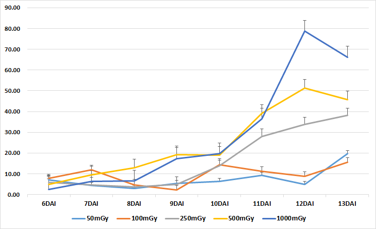 BNL_4430의 선량별 수술털세포의 분홍 돌연변이율