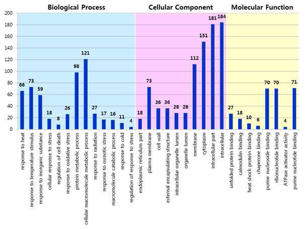 DEGs_Control_vs_BNL4430_50의 up-regulated DEGs에 해당하는 Gene Ontology의 bar plot