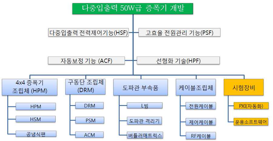 HW 구성