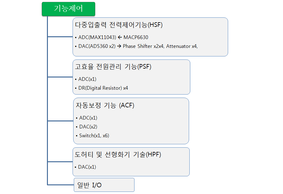 SW 구성