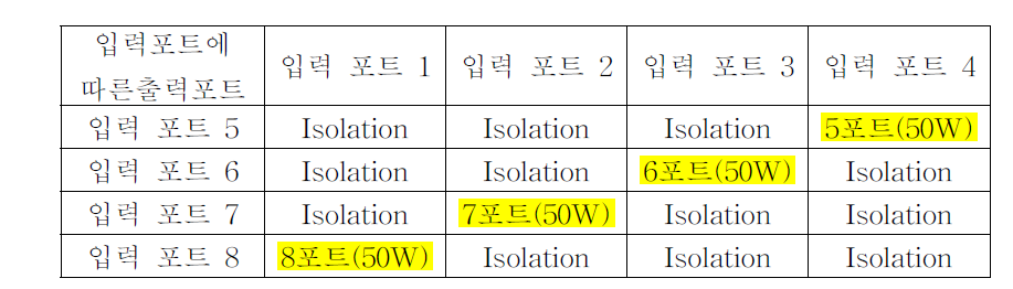 입력포트에 따른 출력포트