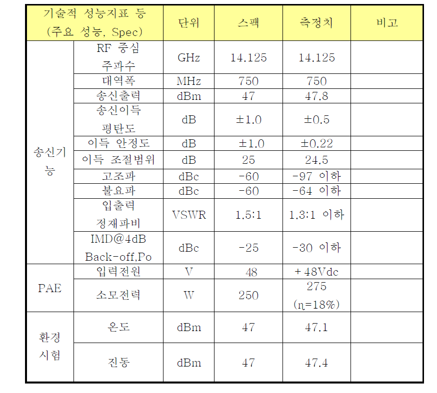 1번 세트 결과 요약