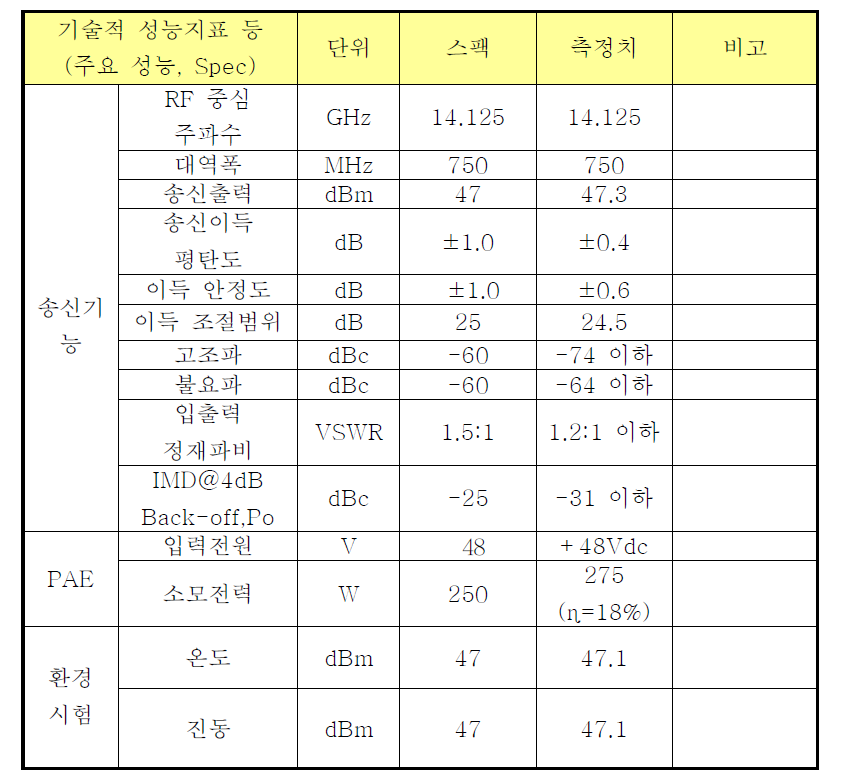 3번 세트 결과 요약