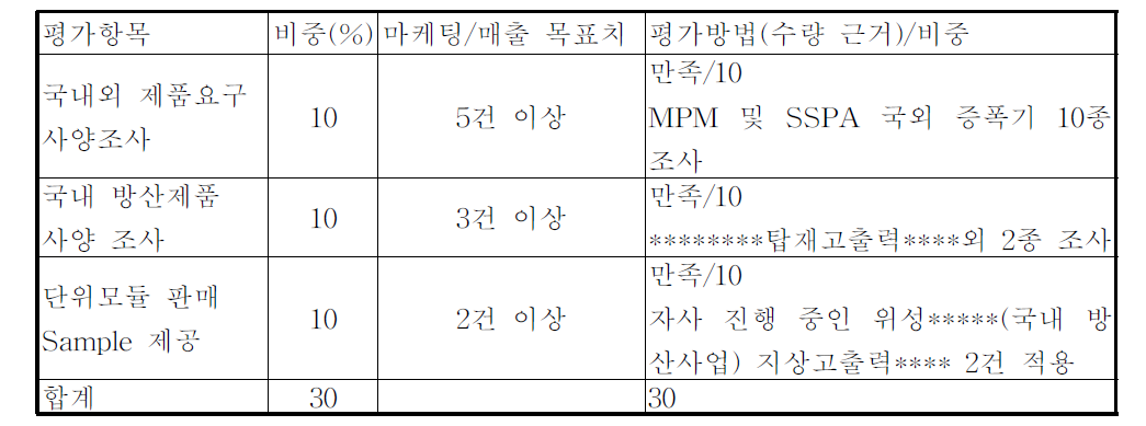 마케팅/매출 목표