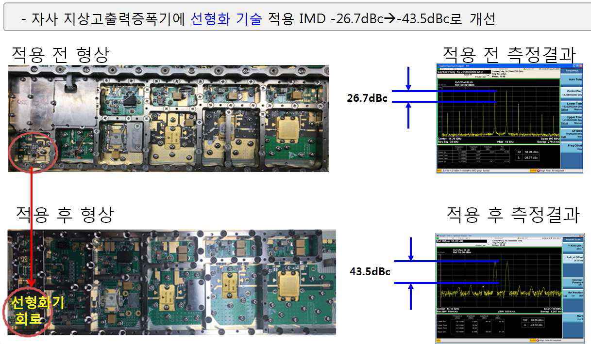 선형화기 적용 형상 및 개선효과