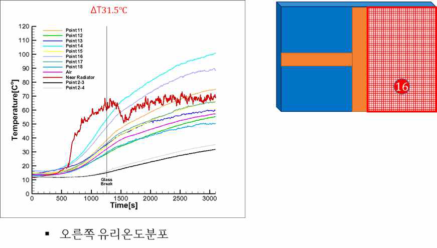 오른쪽 큰 유리 온도분포, 파손시간 21분 내부 유리 표면과 유리사이의 온도차 31.5°C