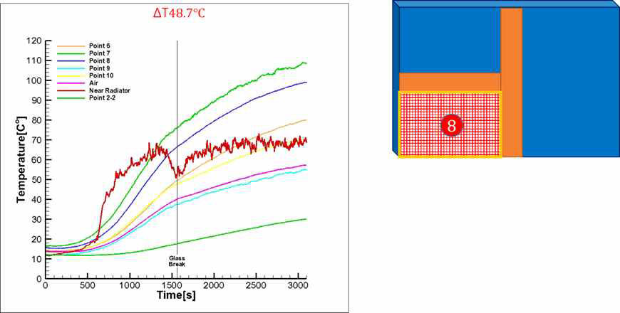 왼쪽하단 작은 유리 온도분포, 파손시간 26분 내부 유리 표면과 유리사이의 온도차 48.7°C