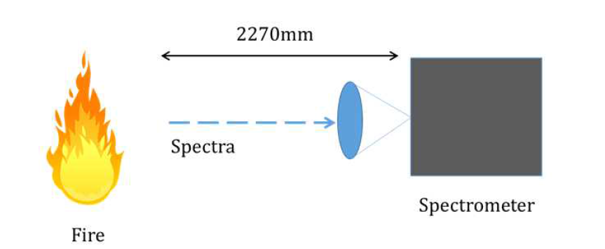 화염의 spectra 측정 조건