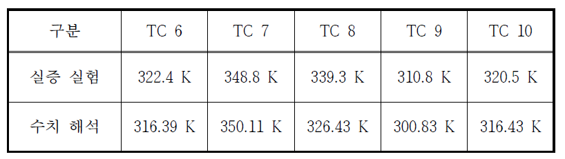 실증 실험 및 수치해석 온도 결과 비교