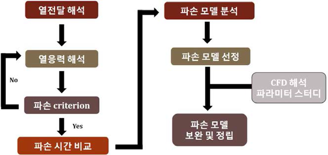 파손모델 선정 절차