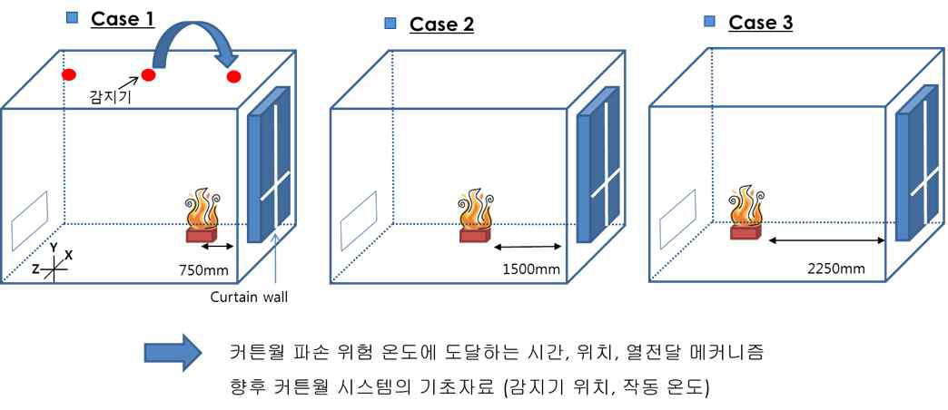 화원 위치에 따른 파손영향을 위한 화재 시나리오