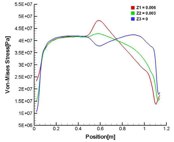 Thermal stress along thickness of inner glass.