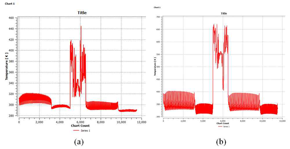 Temperature on glass (a)center and back 120 sec (b)front 20 sec.