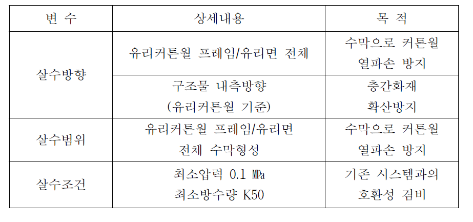 유리커튼월 수막헤드 살수방향 정의