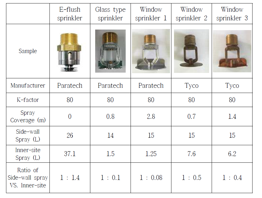 Test results of conventional sprinkler spray patterns