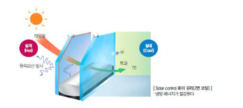 Structure of double-glazed glass