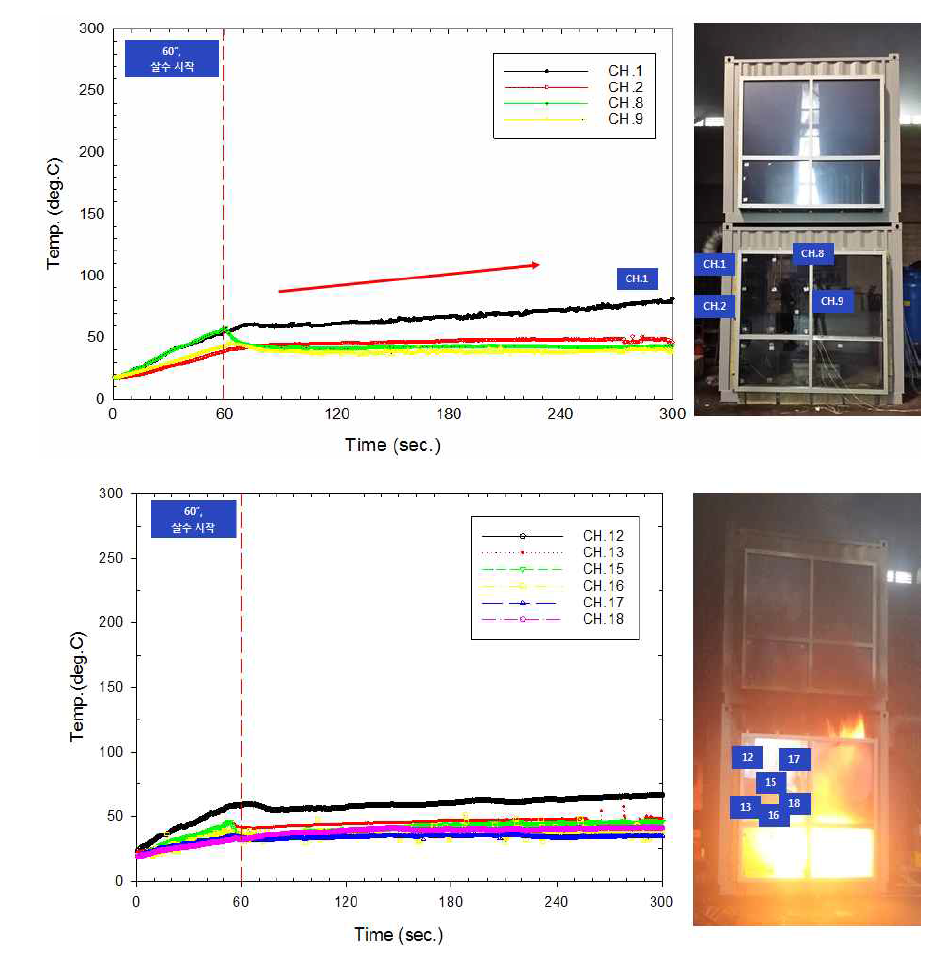 Fire test results for E-flush sprinkler of curtain wall system.