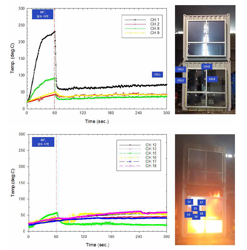 Fire test results for window sprinkler 1 of curtain wall system.