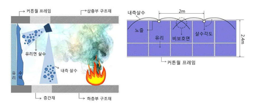 유리커튼월 수막시스템 개요도 및 설계목표