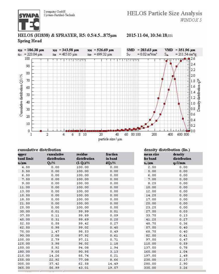 Test result of spray droplet measurement at water curtain sprinkler #7-1, sample 1.