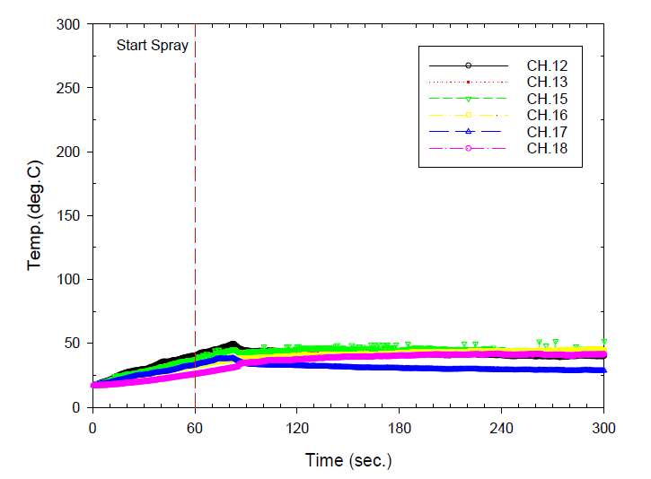 Double-glazed glass temperature variation for fire test of water curtain sprinkler #6-2