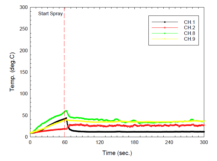 Curtain wall frame temperature variation for fire test of water curtain sprinkler #7-1